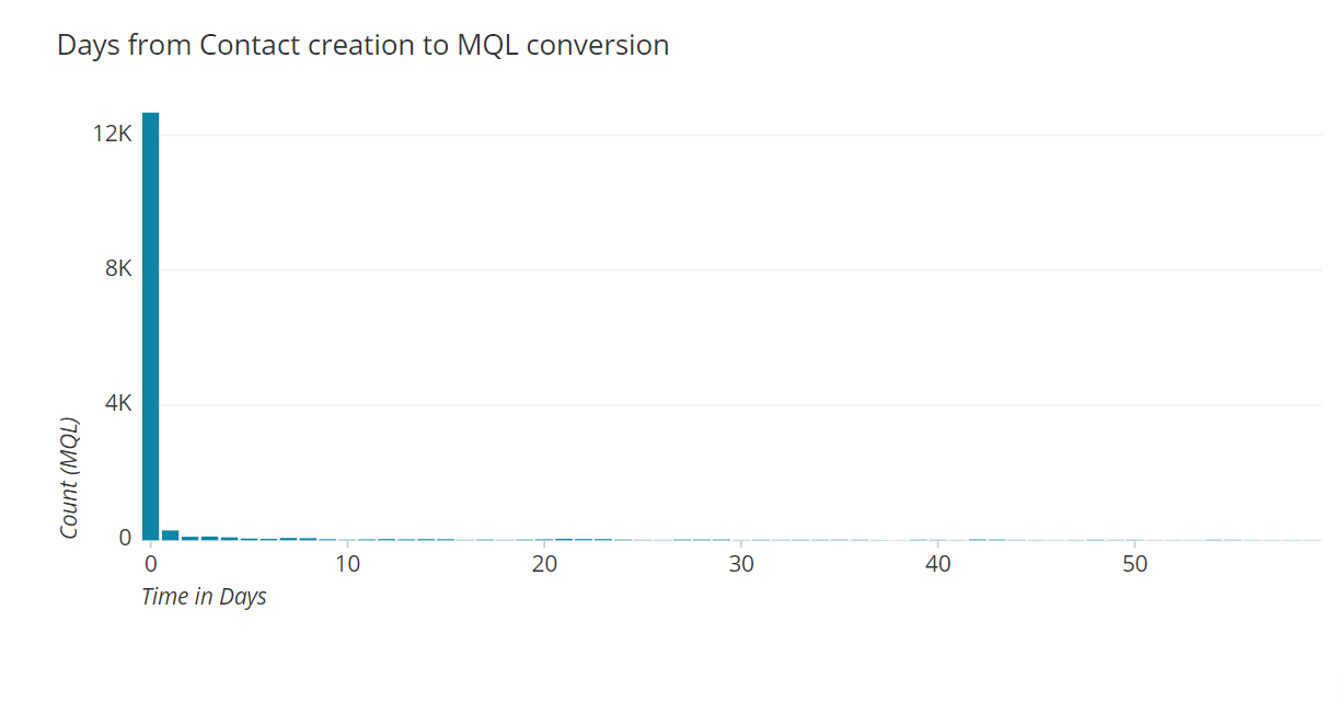 Creating Elapsed Time Histograms in SQL Using DATEDIFF